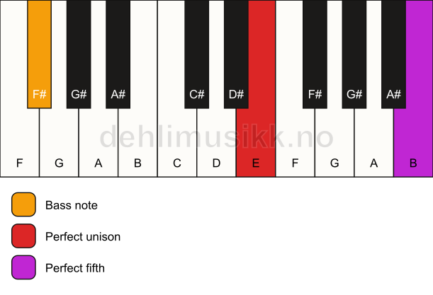 Piano keyboard showing the notes for a E 5/F# chord