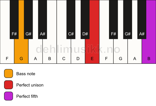 Piano keyboard showing the notes for a E 5/G chord