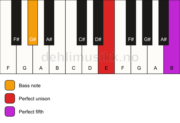 Piano keyboard showing the notes for a E 5/G# chord