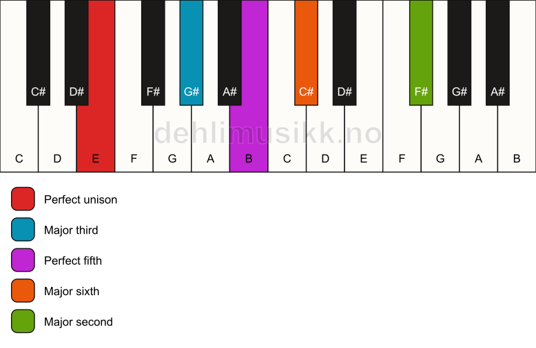Piano keyboard showing the notes for a E 6(add9) chord