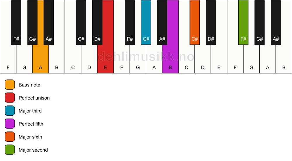 Piano keyboard showing the notes for a E 6(add9)/A chord