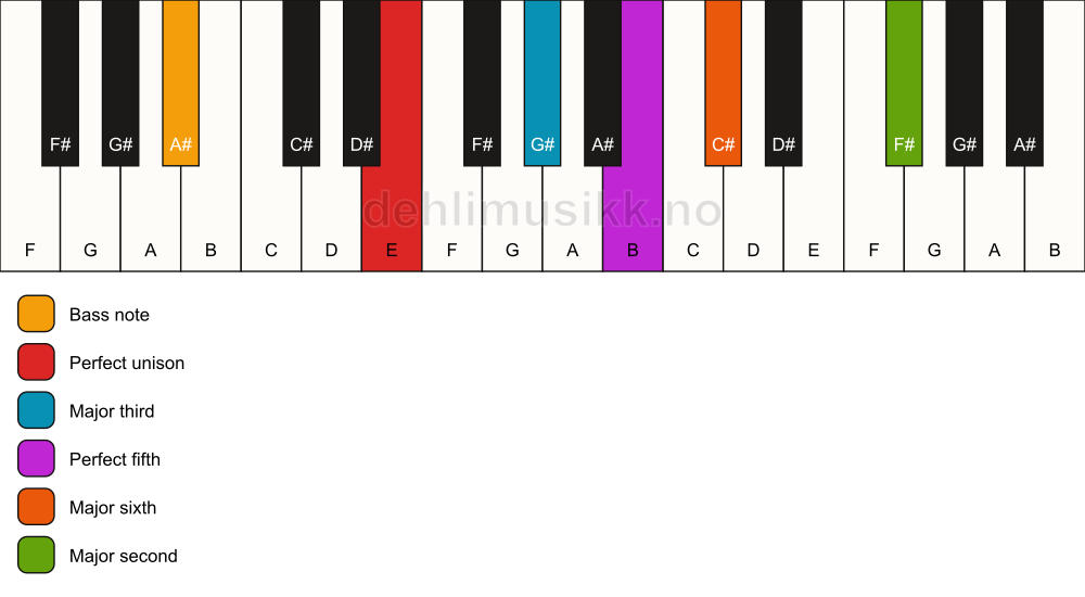 Piano keyboard showing the notes for a E 6(add9)/A# chord