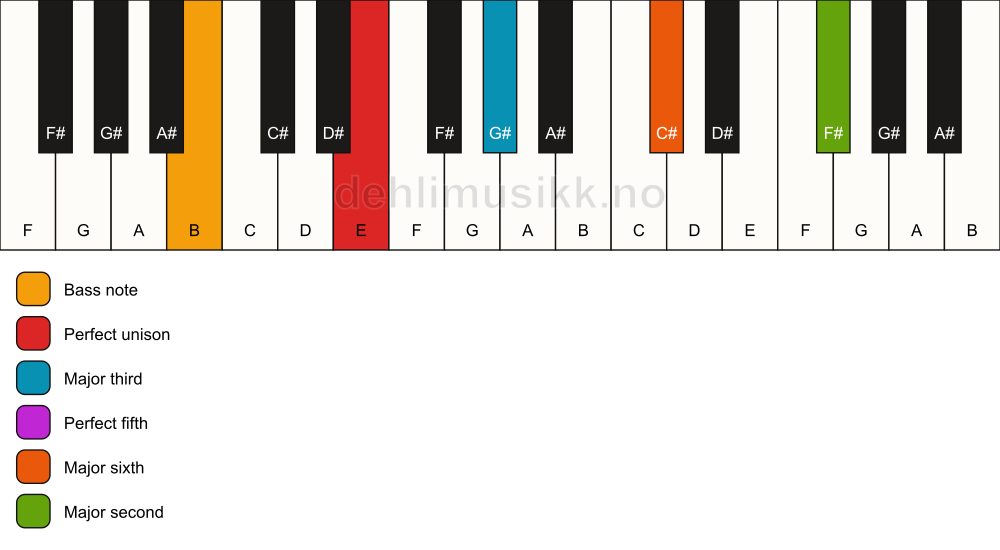Piano keyboard showing the notes for a E 6(add9)/B chord