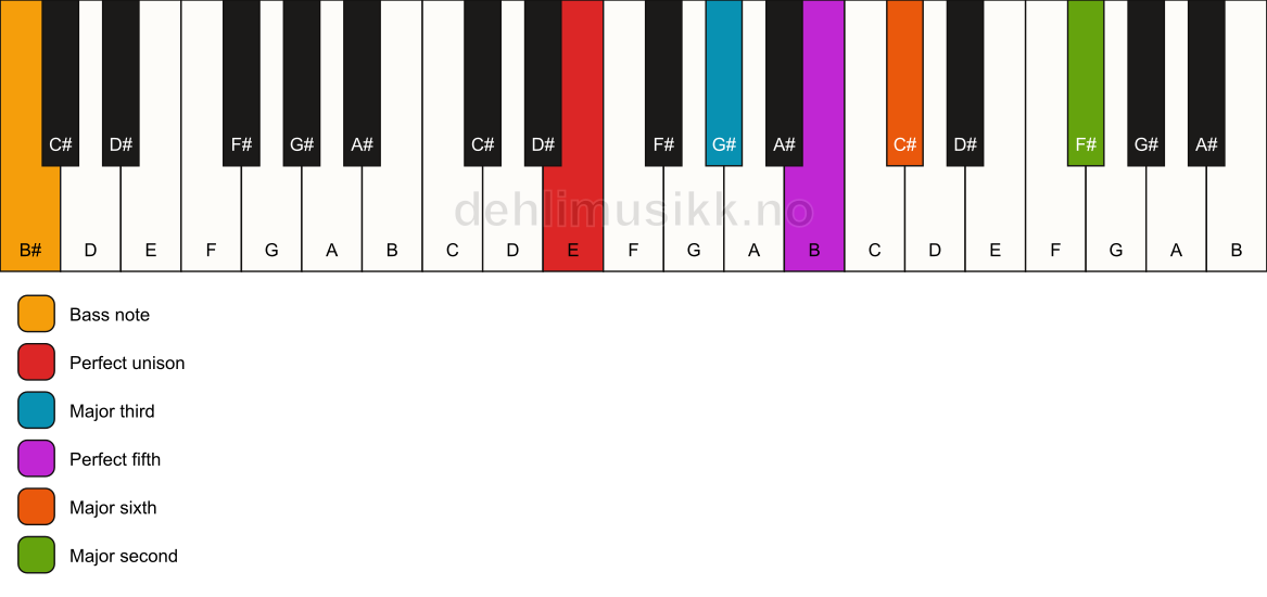 Piano keyboard showing the notes for a E 6(add9)/B# chord