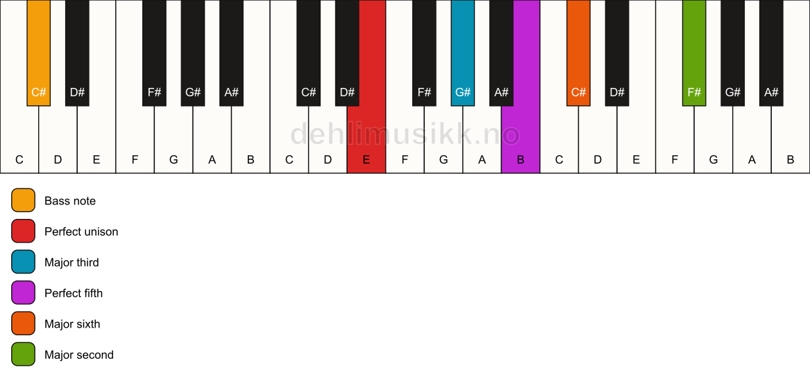 Piano keyboard showing the notes for a E 6(add9)/C# chord