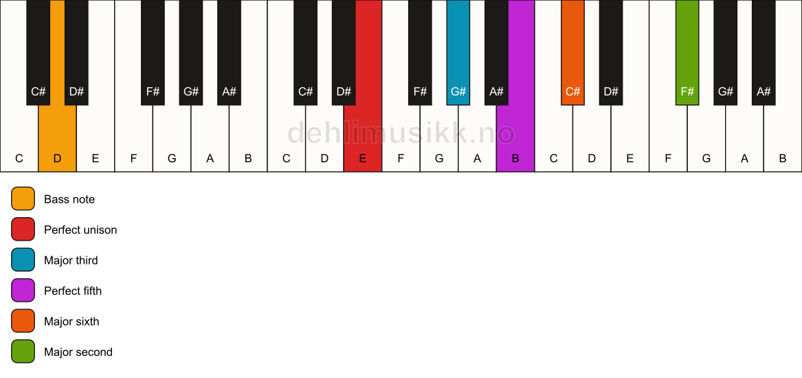 Piano keyboard showing the notes for a E 6(add9)/D chord