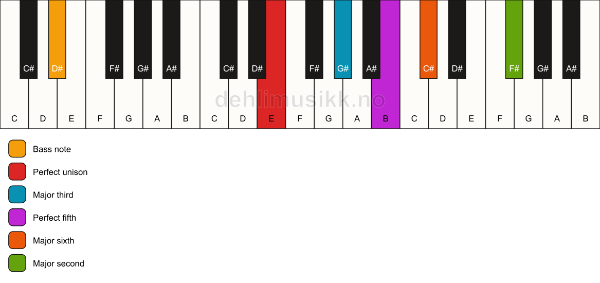 Piano keyboard showing the notes for a E 6(add9)/D# chord