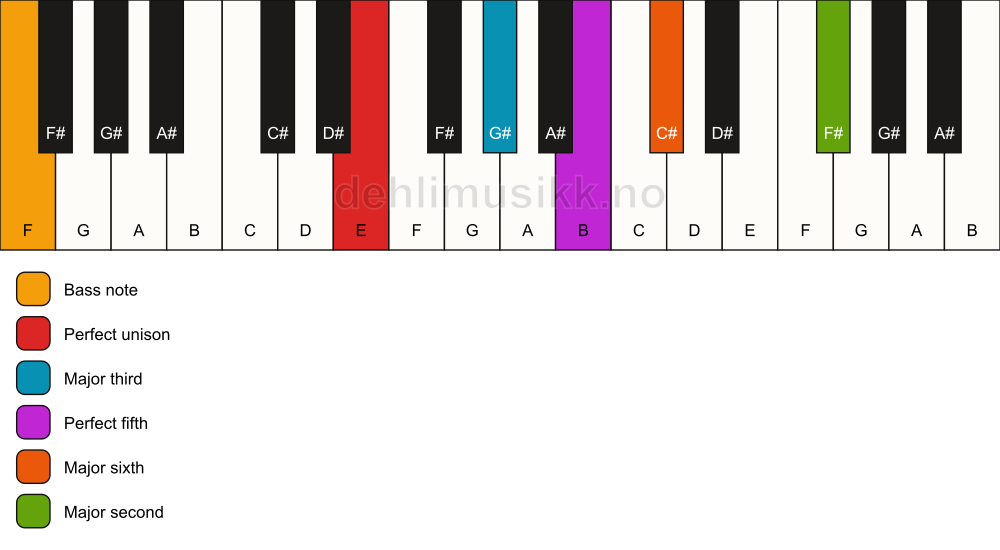 Piano keyboard showing the notes for a E 6(add9)/F chord