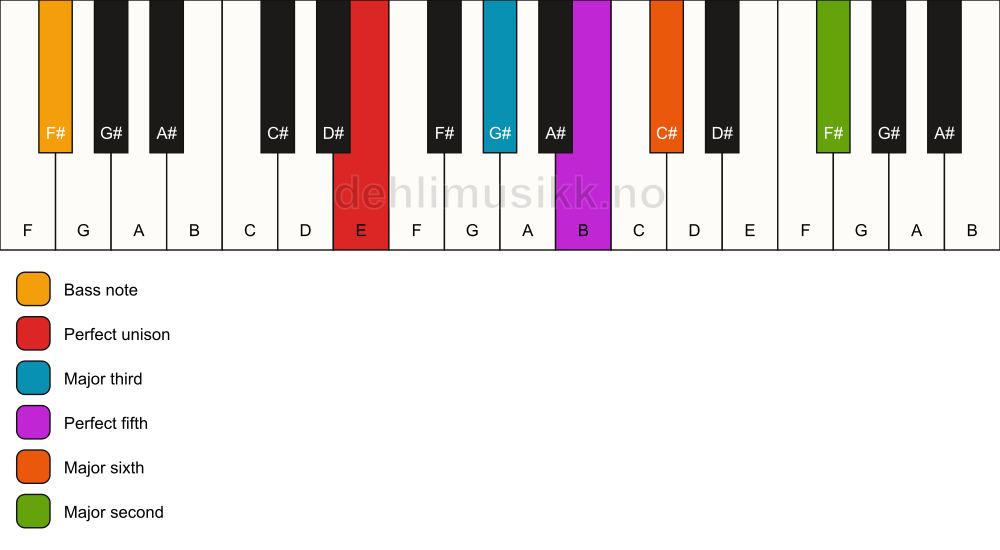 Piano keyboard showing the notes for a E 6(add9)/F# chord
