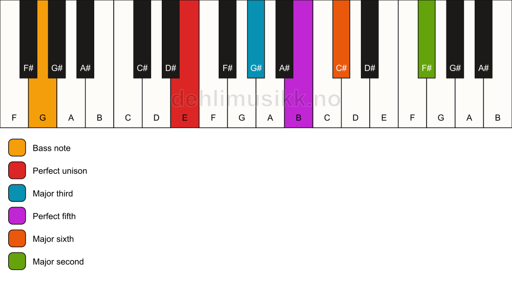 Piano keyboard showing the notes for a E 6(add9)/G chord