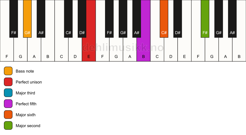 Piano keyboard showing the notes for a E 6(add9)/G# chord
