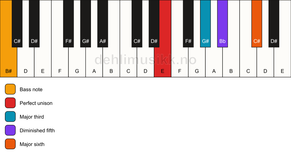 Piano keyboard showing the notes for a E 6(b5)/B# chord