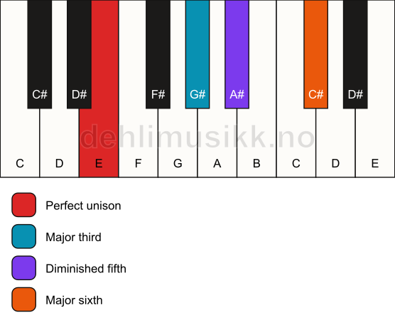 Piano keyboard showing the notes for a E 6(b5) chord