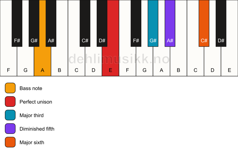 Piano keyboard showing the notes for a E 6(b5)/A chord