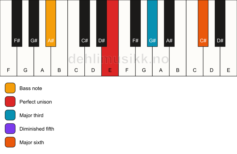 Piano keyboard showing the notes for a E 6(b5)/A# chord
