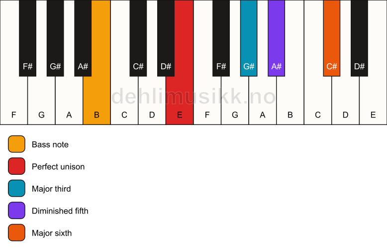 Piano keyboard showing the notes for a E 6(b5)/B chord