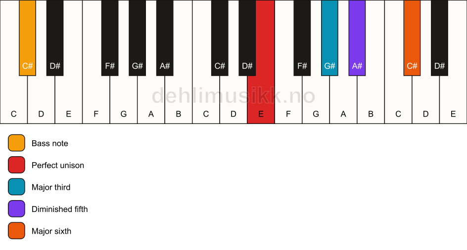 Piano keyboard showing the notes for a E 6(b5)/C# chord