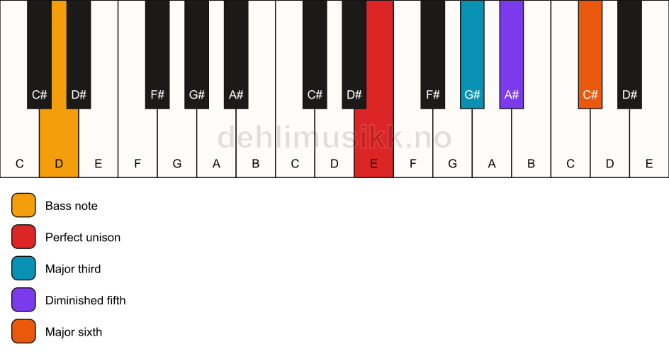 Piano keyboard showing the notes for a E 6(b5)/D chord