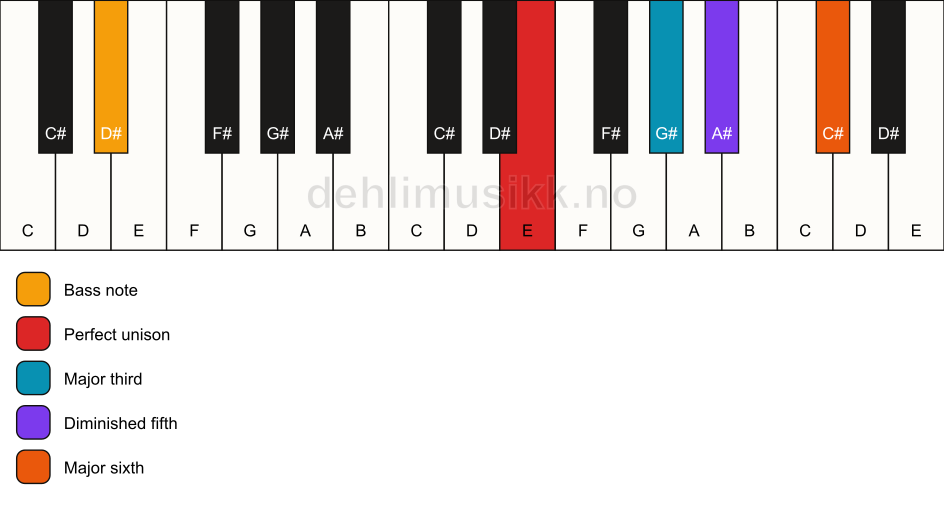 Piano keyboard showing the notes for a E 6(b5)/D# chord
