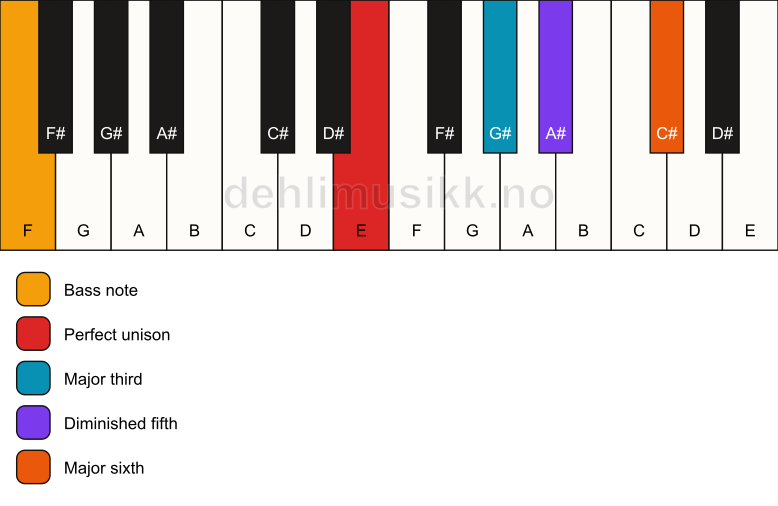 Piano keyboard showing the notes for a E 6(b5)/F chord