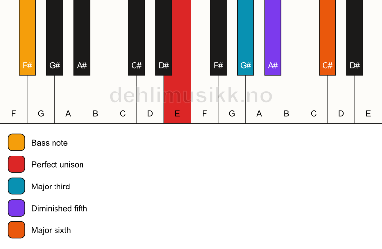 Piano keyboard showing the notes for a E 6(b5)/F# chord