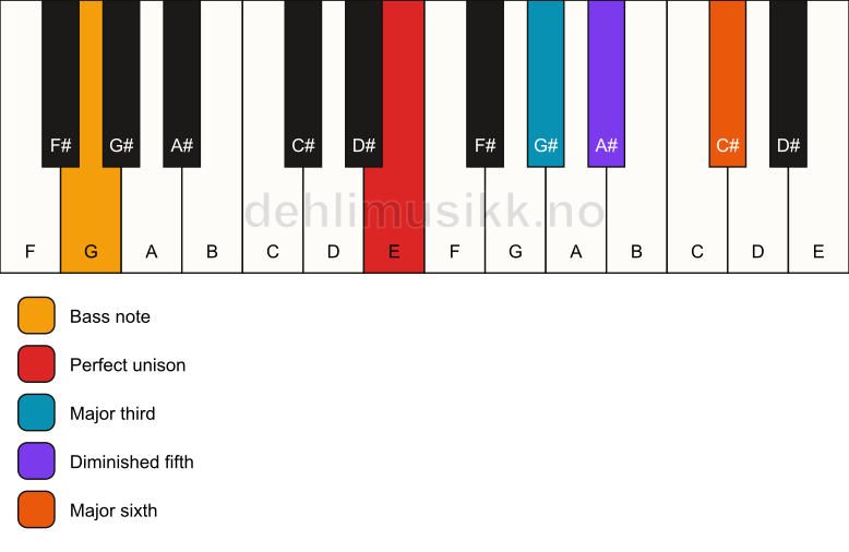 Piano keyboard showing the notes for a E 6(b5)/G chord