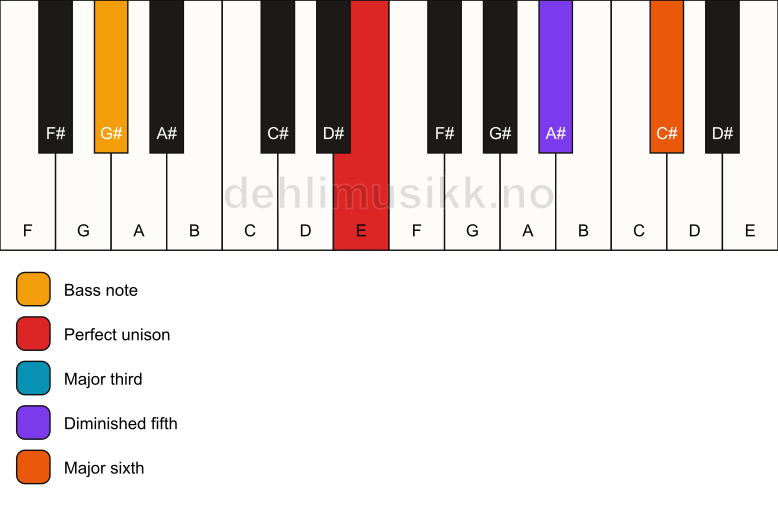 Piano keyboard showing the notes for a E 6(b5)/G# chord