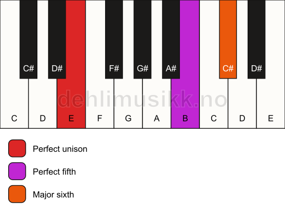 Piano keyboard showing the notes for a E 6(sus) chord