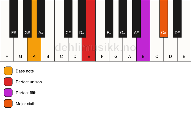 Piano keyboard showing the notes for a E 6(sus)/A chord