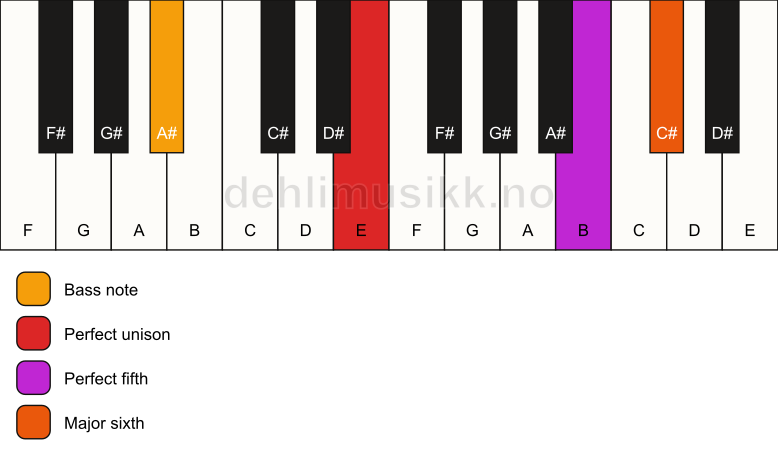 Piano keyboard showing the notes for a E 6(sus)/A# chord