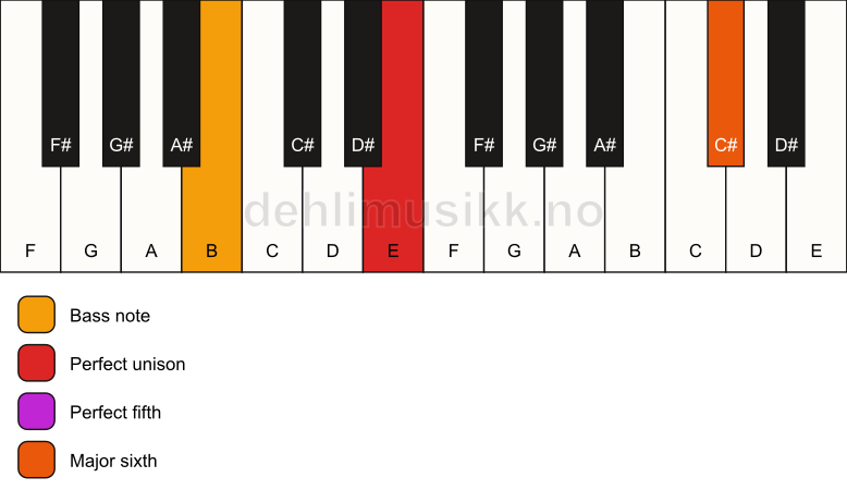 Piano keyboard showing the notes for a E 6(sus)/B chord