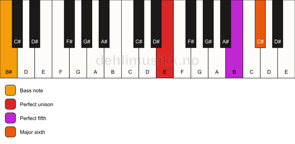 Piano keyboard showing the notes for a E 6(sus)/B# chord