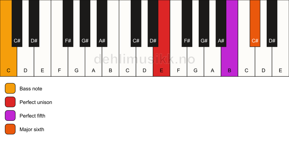 Piano keyboard showing the notes for a E 6(sus)/C chord