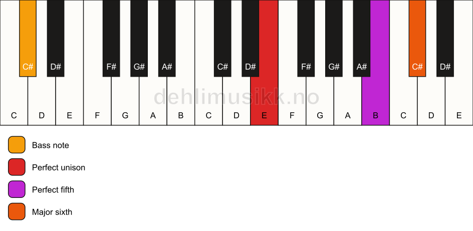 Piano keyboard showing the notes for a E 6(sus)/C# chord