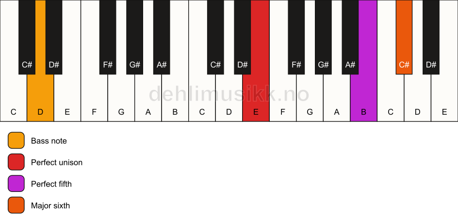Piano keyboard showing the notes for a E 6(sus)/D chord