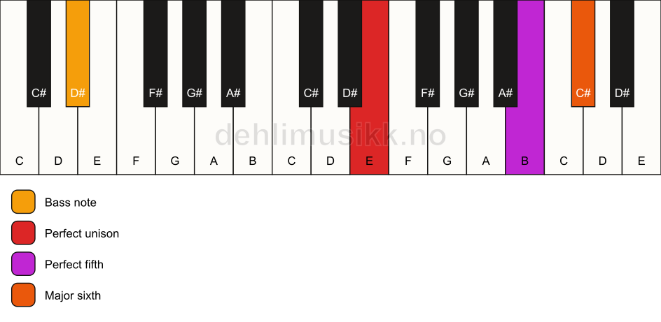 Piano keyboard showing the notes for a E 6(sus)/D# chord