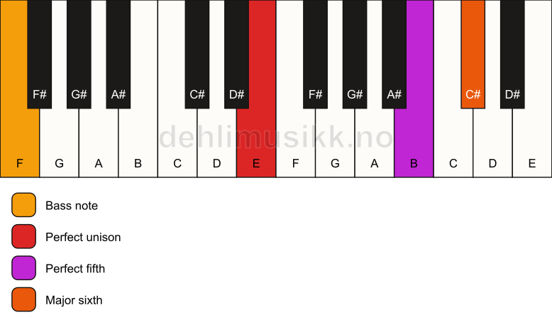 Piano keyboard showing the notes for a E 6(sus)/F chord