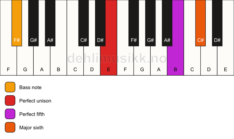 Piano keyboard showing the notes for a E 6(sus)/F# chord