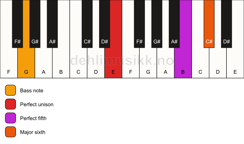 Piano keyboard showing the notes for a E 6(sus)/G chord