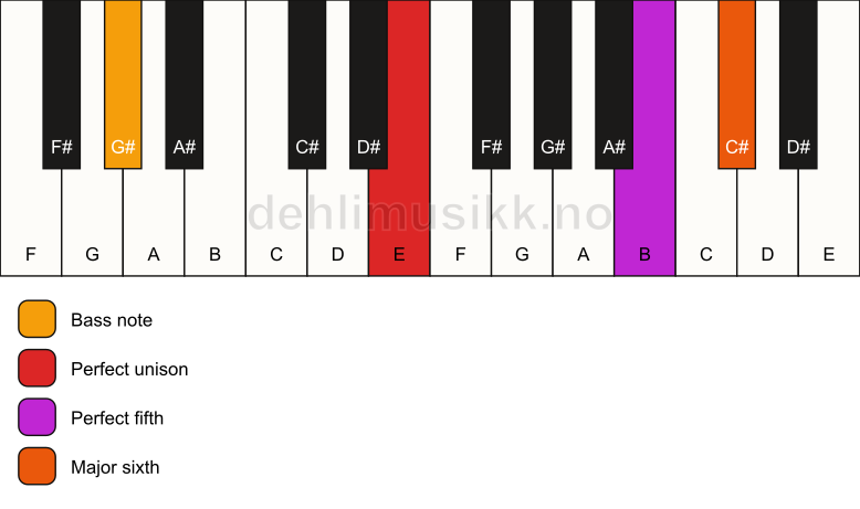 Piano keyboard showing the notes for a E 6(sus)/G# chord