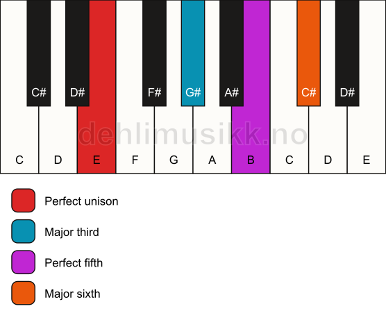 Piano keyboard showing the notes for a E 6 chord