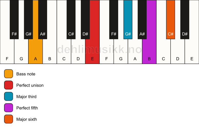 Piano keyboard showing the notes for a E 6/A chord