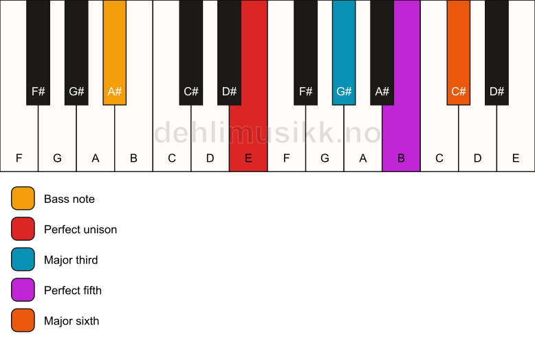 Piano keyboard showing the notes for a E 6/A# chord