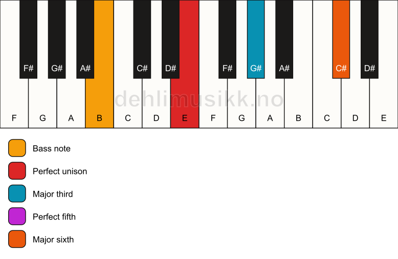 Piano keyboard showing the notes for a E 6/B chord