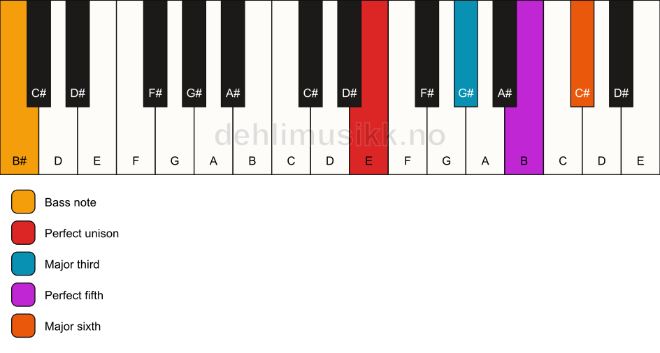 Piano keyboard showing the notes for a E 6/B# chord