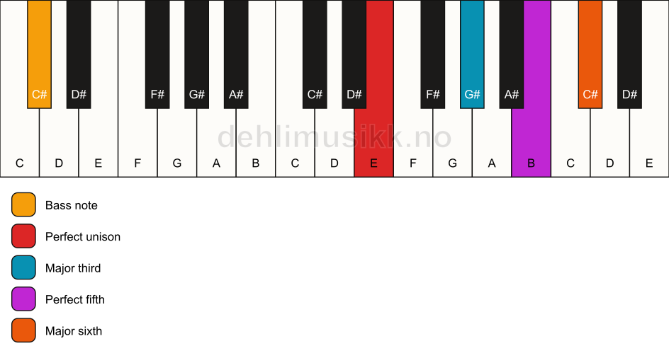 Piano keyboard showing the notes for a E 6/C# chord