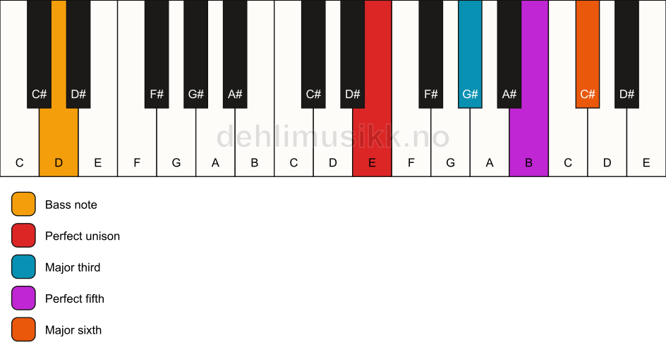 Piano keyboard showing the notes for a E 6/D chord
