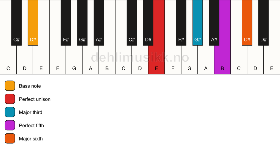 Piano keyboard showing the notes for a E 6/D# chord