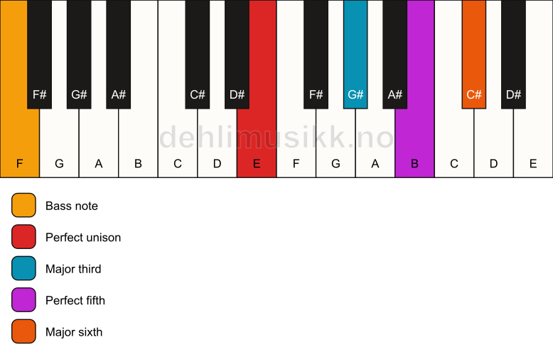 Piano keyboard showing the notes for a E 6/F chord