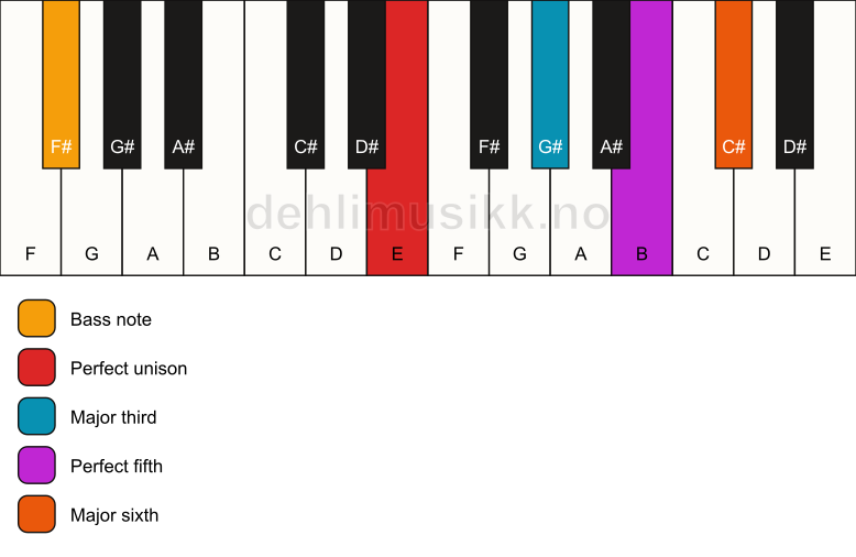 Piano keyboard showing the notes for a E 6/F# chord